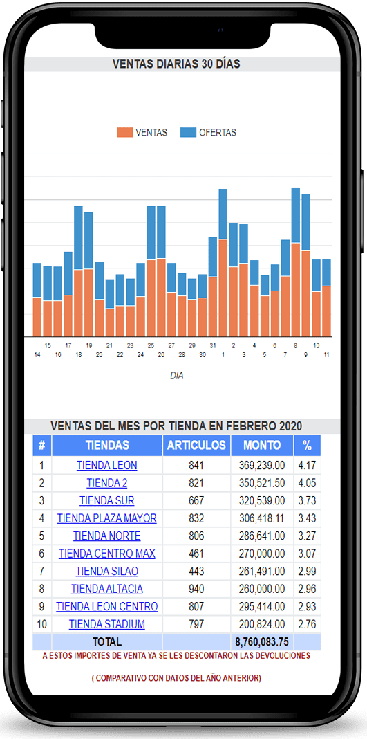 reporte de ventas con gráficas para calzado y boutique