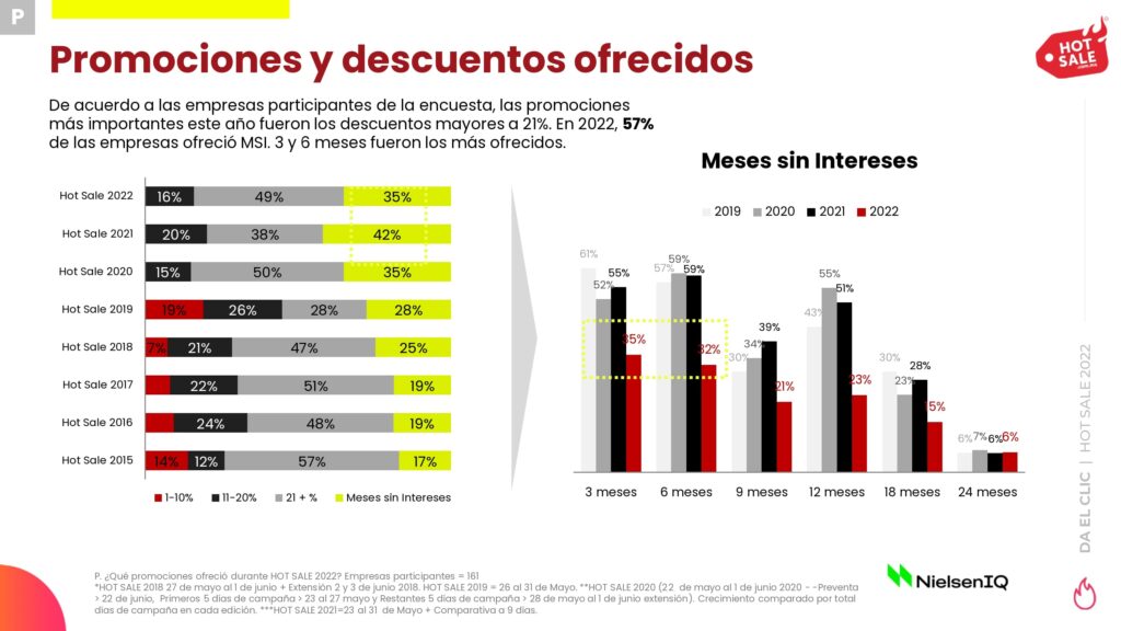 Promociones y Descuentos ofrecidos en Hot Sale
